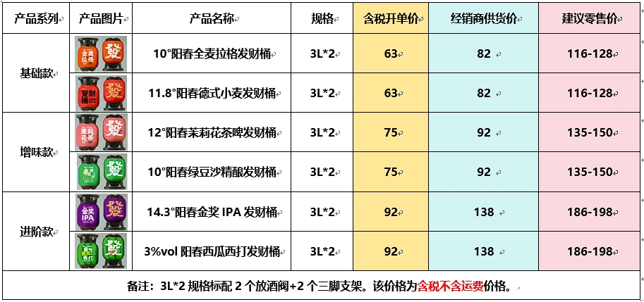 10°星空体育全麦拉格发财桶 11.8°星空体育德式小麦发财桶 12°星空体育茉莉花茶啤发财桶 10°星空体育绿豆沙精酿发财桶 14.3°星空体育金奖IPA发财桶 3%vol星空体育西瓜西打发财桶 价格